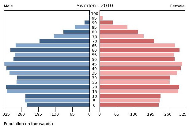 Hätten Sie gewusst, ...?: Bevölkerungspyramiden Schweden und ...